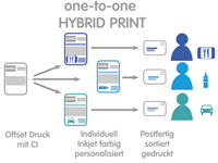 One-to-One Hybridprint